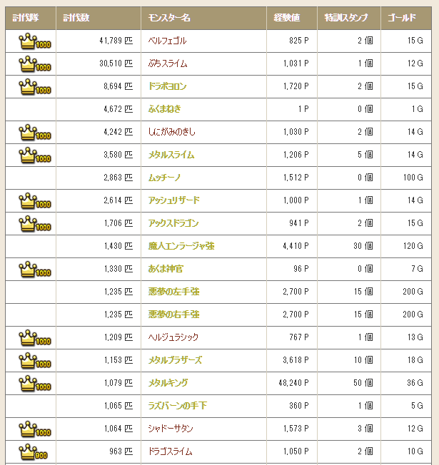 Takashi Mochizuki ドラクエ10 遂に 遂に所持金3億ゴールド突破 1億 4千万ゴールドからスタート ベルフェゴルを叩くこと4万匹強 58日目で達成しました 4 5後期までに3 5億位までは伸ばせそう Dqx Takashi Mochizuki ドラクエ10 遂に 遂に所持金3億ゴールド突破 1億 4千万ゴールドからスタート ベルフェゴルを叩くこと4万匹強 58日目で達成しました 4 5後期までに3 5億位までは伸ばせそう Dqx