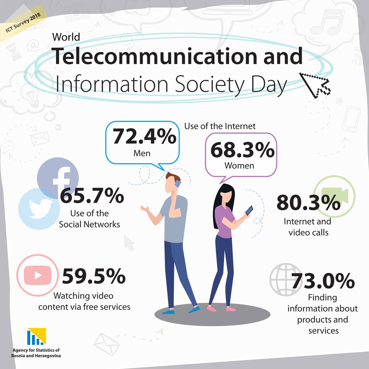 Information and Communication Technologies affect our daily lives in many ways, and collecting data on their use is very important.  More info on bhas.gov.ba/data/Publikaci…