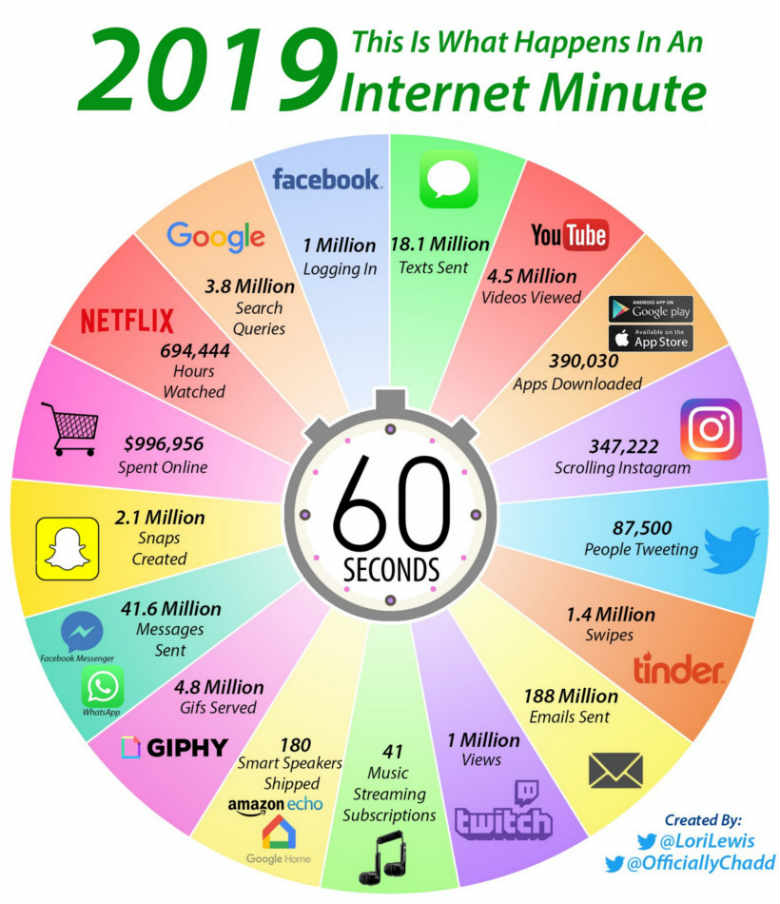 _Socialment's tweet photo. ¿Qué ocurre en un minuto en Internet en 2019? via @TreceBits #Diadeinternet #internetday https://t.co/YFMQlqDHEd