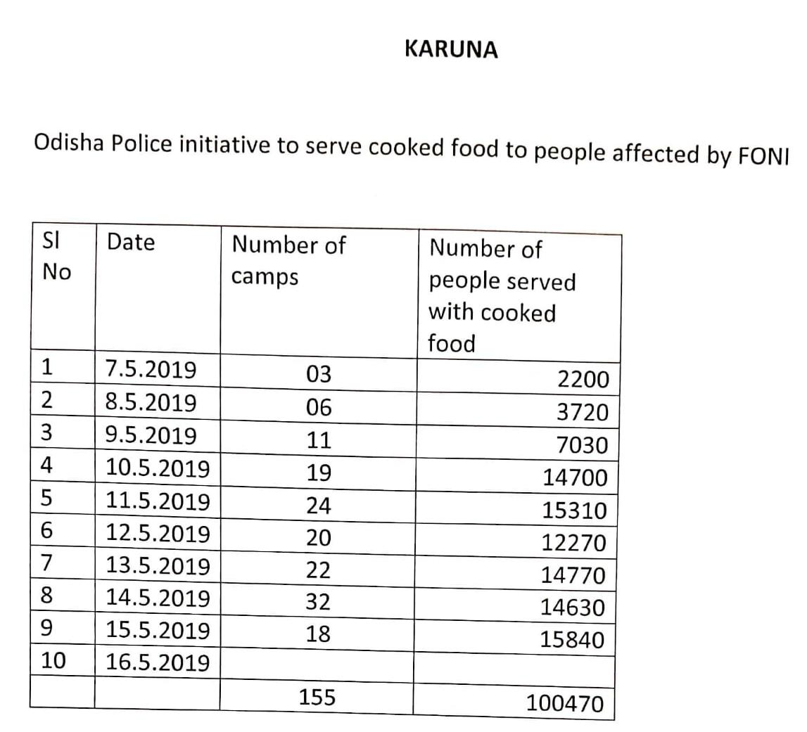 DrRajendraShar2's tweet image. #Odisha was hit by Fani which caused destruction all around. The resilience of Odisha has helped restoration at such a fast pace. @odisha_police has contributed in rebuilding by providing cooked meal to more than a lakh people. Every drop counts #CycloneFaniAftermath @CMO_Odisha