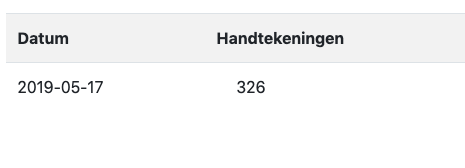 platformlok50's tweet photo. Gigantische interesse in de online petitie! In nog geen 3 uur al ruim 326 handtekeningen opgehaald voor de petitie: WIJ ZEGGEN NEE tegen de opvang van verslaafden met psychosociale problemen naast scholen en kinderdagverblijven! #lok50 Zelf ondertekenen? https://t.co/603Ttz918g https://t.co/fd4A1M322z