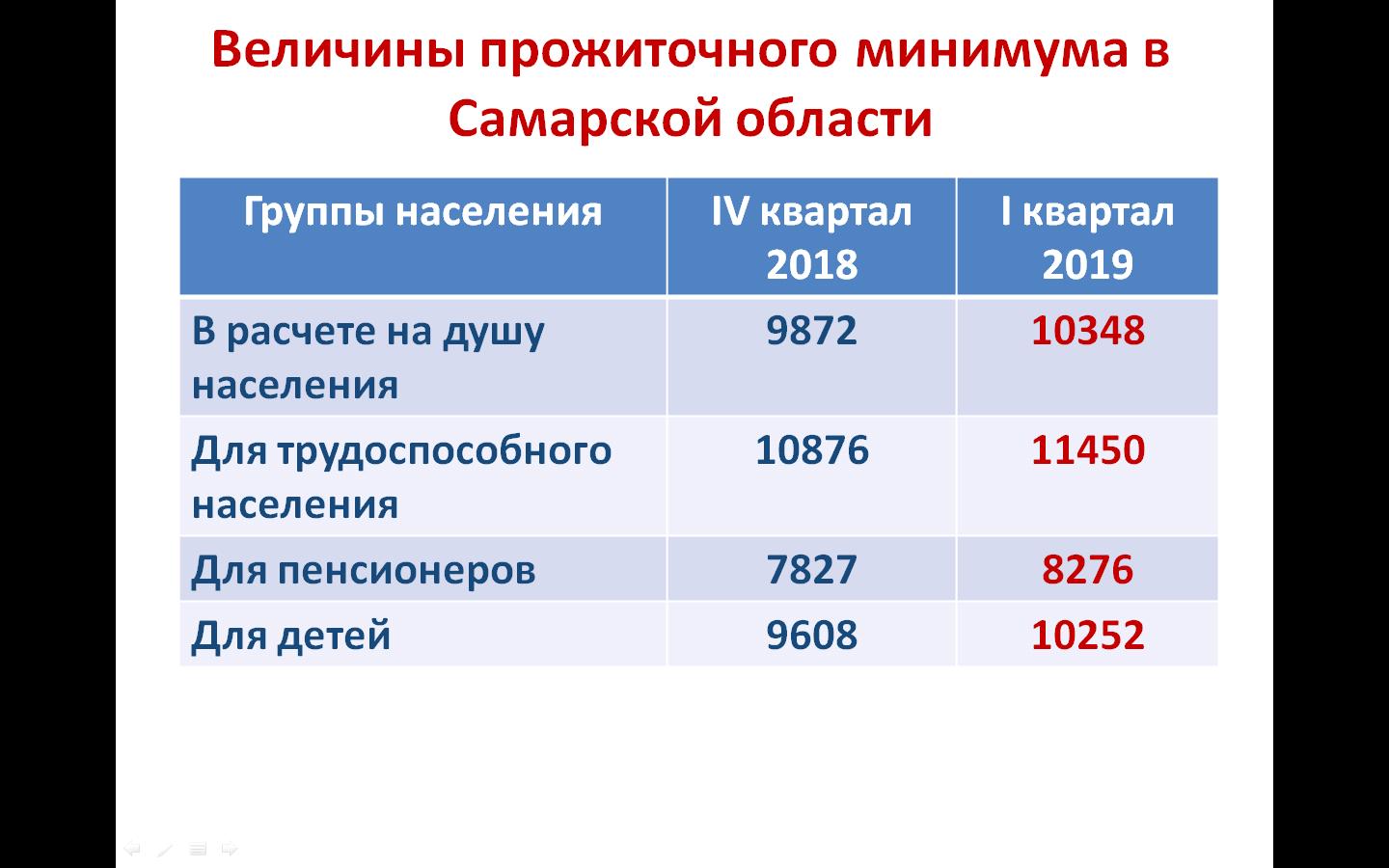 Прожиточный минимум на человека для пособий