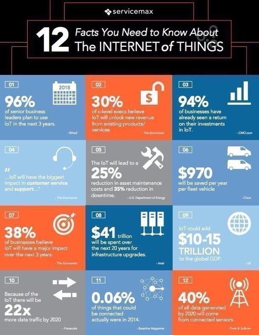 12 Facts you need to know about #IoT and its usage and implications #Infographic #IIoT #CyberSecurity #BigData #infosec #AI #machinelearning #tech #analytics #blockchain #marketing #ArtificialIntelligence MT 
<a href="/Fisher85M/">Michael Fisher</a>
 #ai #ml #dl #iot #infographics cc 
<a href="/mikequindazzi/">Mike Quindazzi</a>