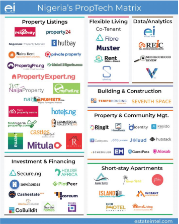 estate_intel's tweet photo. In 2018, African Venture Funding was $725.6m &amp; FinTech got a lion's share @ 40% (#Weetracker). PropTech funding is less, yet we see a no. of budding #PropTech startups in Nigeria, https://t.co/Kr3RhTEtTG &amp; Kenya. Read our 6-pager on Nig. PropTech startups: https://t.co/la9fXeSeY9 https://t.co/KrL0HtvCyo