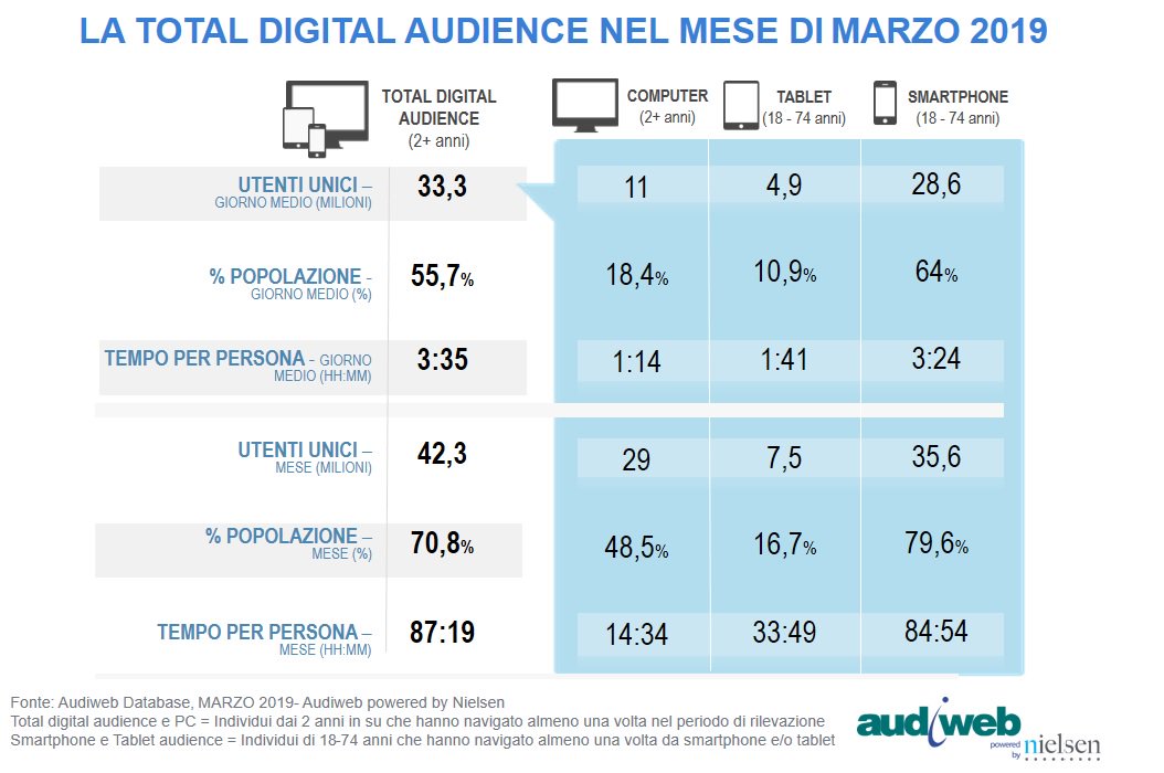 Dati <a href="/audiweb_it/">Audiweb</a> total digital audience di marzo: online in 33,3 milioni. L’87% dei maggiorenni online - 28,6 milioni - ha navigato da Smartphone per 3 ore e 24 minuti. #online #internet #mobile #audience
