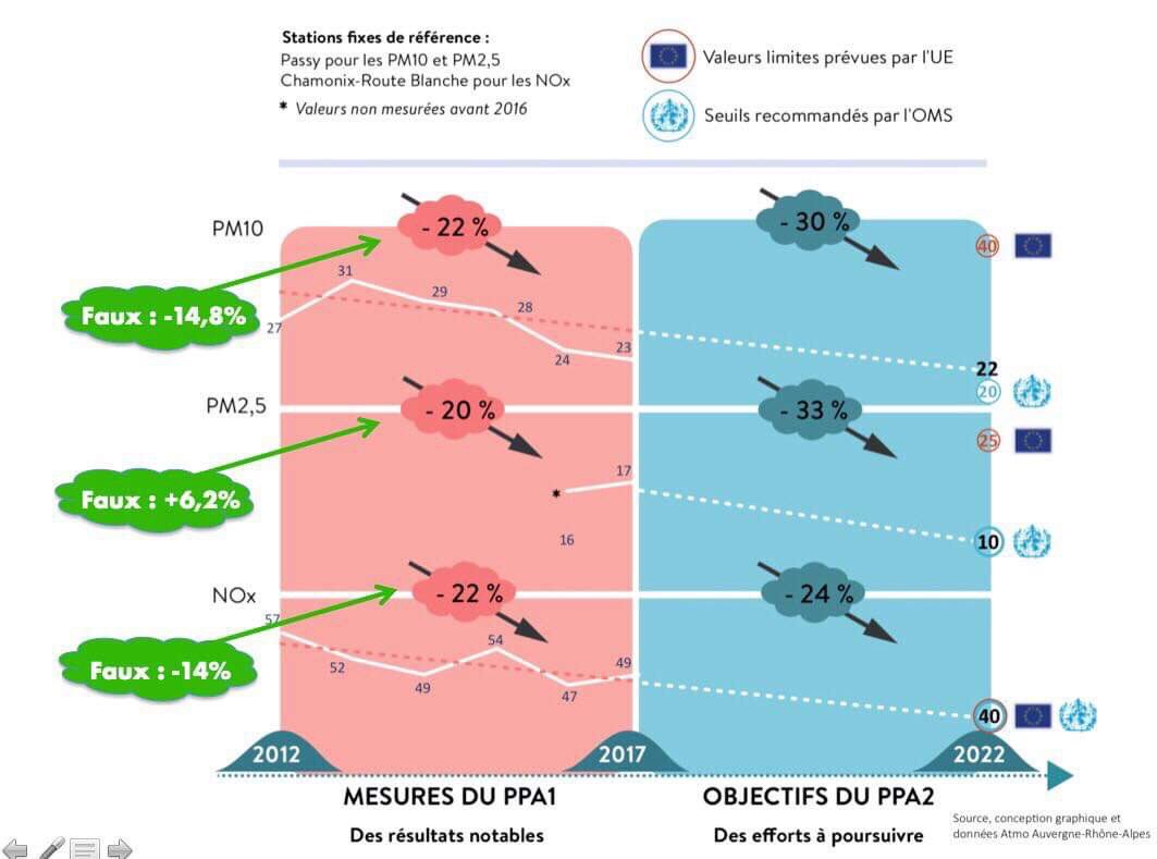 groquik56's tweet image. « -30% de PM10 » ? TOUS ces chiffres sont faux : que penser du reste du doc, du bilan et des objectifs ? #PPA2 #carencefautive @Prefet74 @roserenxavier @MartialSaddier @ledauphine @Inspire__74 @Dep_74 @Fournier_Cham @bleusavoie @noel_sylviane @FdeRugy @8montblanc @EnvoyeSpecial