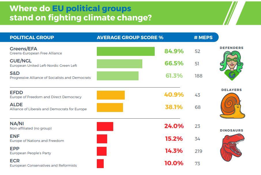 CANEurope's tweet photo. Undecided who to vote for #EUelections2019? Our report can help you choose! Check out our ranking to know who is good &amp; who is bad in fighting against #climatechange https://t.co/tXolOzZqiT https://t.co/HH9YH18kkY