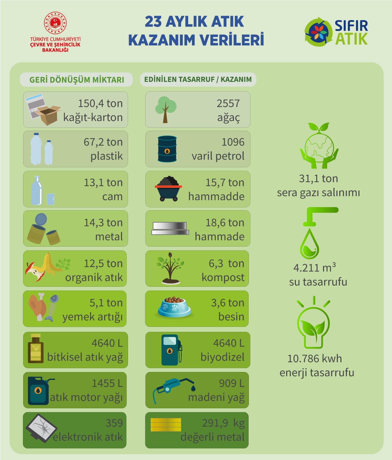 sıfır atık geri dönüşüm geri kazanım verimlilik