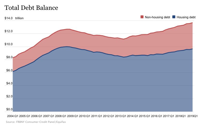 profwolff's tweet photo. More data exposing flaws and failures of US capitalism: "recovery" from the 2008-2010 crash has depended on unsustainably rising debt (much as rising debt led to the crash).

Read more about this: https://t.co/1z5NiqhZdt https://t.co/wWAhgK2HHU