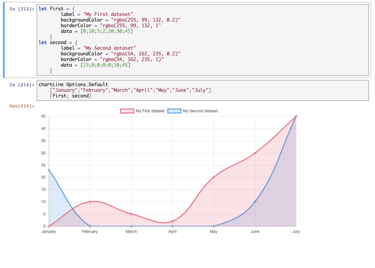 React Chart Js 2