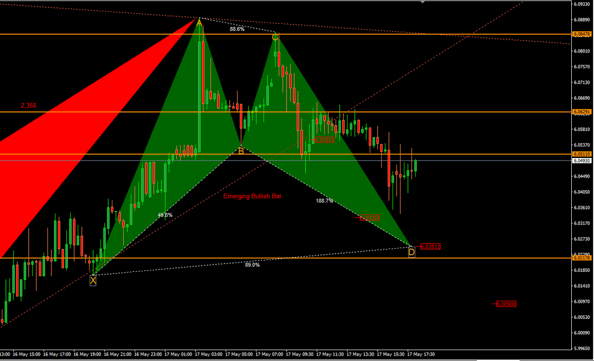 purahan01's tweet photo. #Levent [6:16 PM]
USDTRY 3. hedef için Emerging Bullish Bat gelişebilir. Ancak şu an için de kural ihlali bir Bullish Gartley mevcut, buradan yükseliş olasılığı da var... Yatırım önerisi değildir. #FOREX #FOREXTRADER #FOREXTRADING #FOREXSIGNAL #FX #VIOP #F_USDTRY https://t.co/gyS8wQVzqk