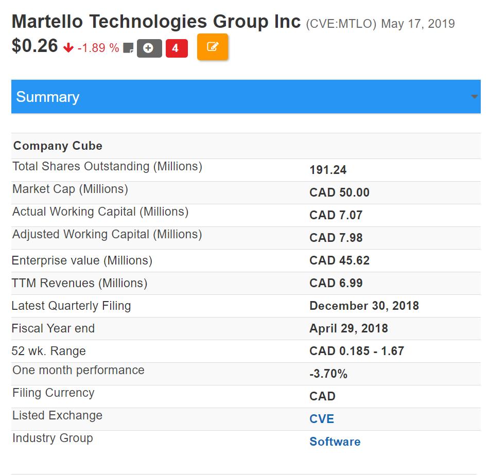 CapitalCube's tweet photo. $MTLO Martello Technologies Group trades at a marketcap of $50M, with working capital of $7M and trailing 12-month revenues of $7M
https://t.co/NUNUxmfbzO
$MTLO.V #CapitalCube #fundamentals #stock #research https://t.co/B9KbSEGswo