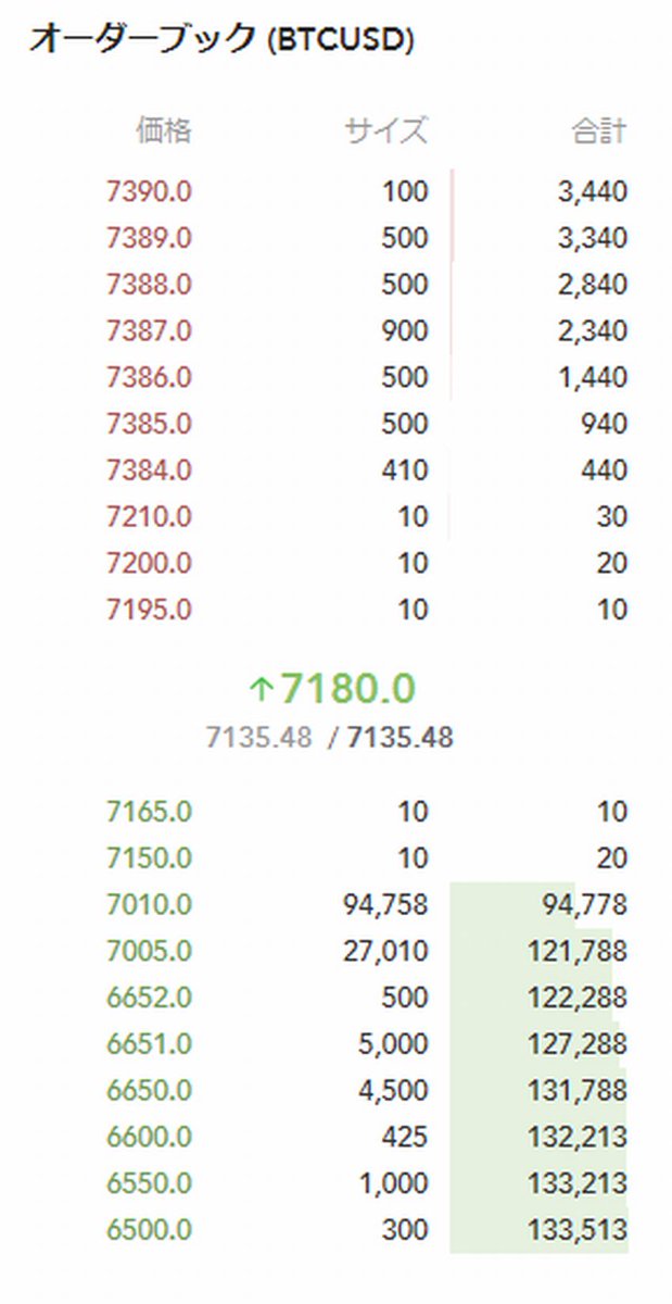 norihiro_crypto's tweet photo. #BaseFEX
BTCUSD
手数料変更の影響か、この板の薄さは…オワタ…。
#CoinEx も同じ無期限契約のテスト版リリース☺️現在コンペ中。テストなので無料で遊べてさらにTOP100にはリアルBTC報酬。さらにさらに簡単タスクで $CET エアドロ!
CoinExいかがっすか~登録どうぞ~↓↓
https://t.co/LZP3U38siv https://t.co/mnV9GP2MSe