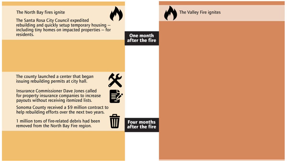 Paige Blank A Handy Comparison Of The Wildfire Recovery Between California S Wine Country And Its Poorest County Highcountrynews T Co Rahrqjetpg Dataviz T Co Mogvt875dg