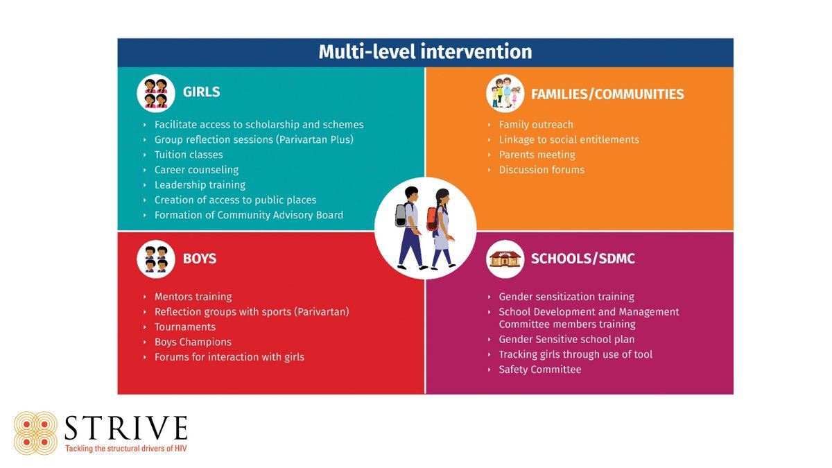 LINEA_LSHTM's tweet image. Dr. Ravi Prakash from @KHPT_BLR explains how the Samata intervention to reduce #childmarriage in India targeted girls, boys, communities, and schools to change norms linked to girls&apos; education.