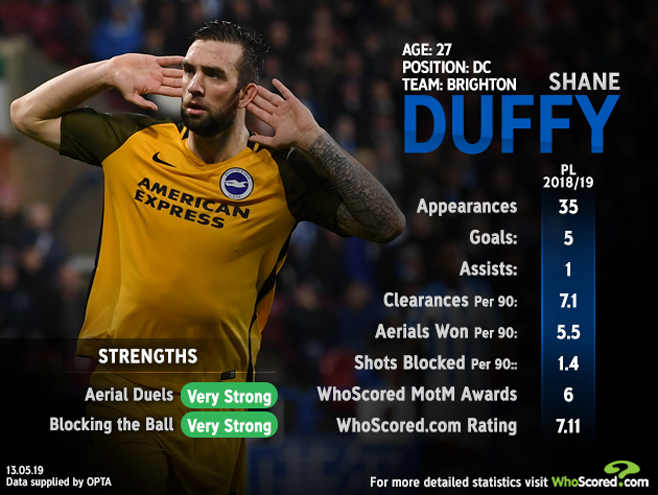 auf Twitter: "Shane Duffy: Made more clearances (243) than any other player in the Premier League this season Read @_WrightJosh's season now -- https://t.co/05lenMYTCA / Twitter