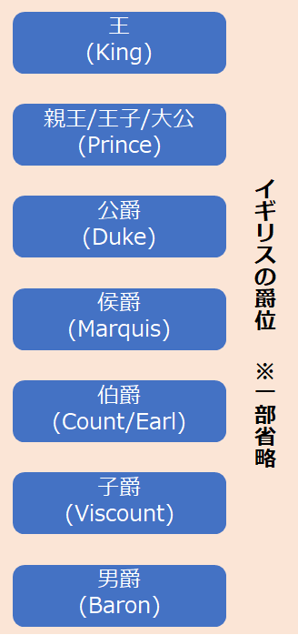 四号戦車 さて この問題 公爵家の次男は辺境伯を受爵できるか ですが その前にまずは 中世ヨーロッパにおける爵位 について語らなければなりますまい