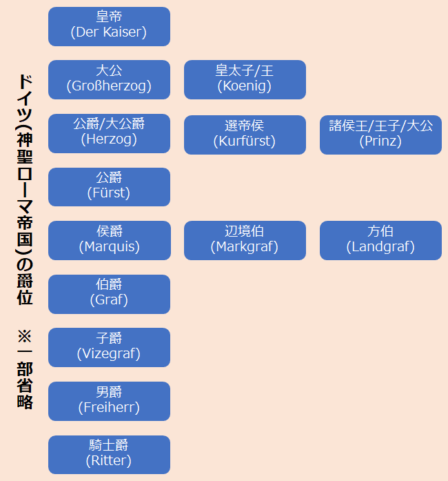 公爵 侯爵 伯爵 子爵 男爵 英語