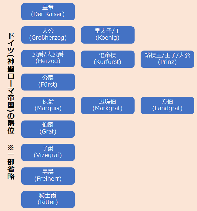 四号戦車 さて この問題 公爵家の次男は辺境伯を受爵できるか ですが その前にまずは 中世ヨーロッパにおける爵位 について語らなければなりますまい