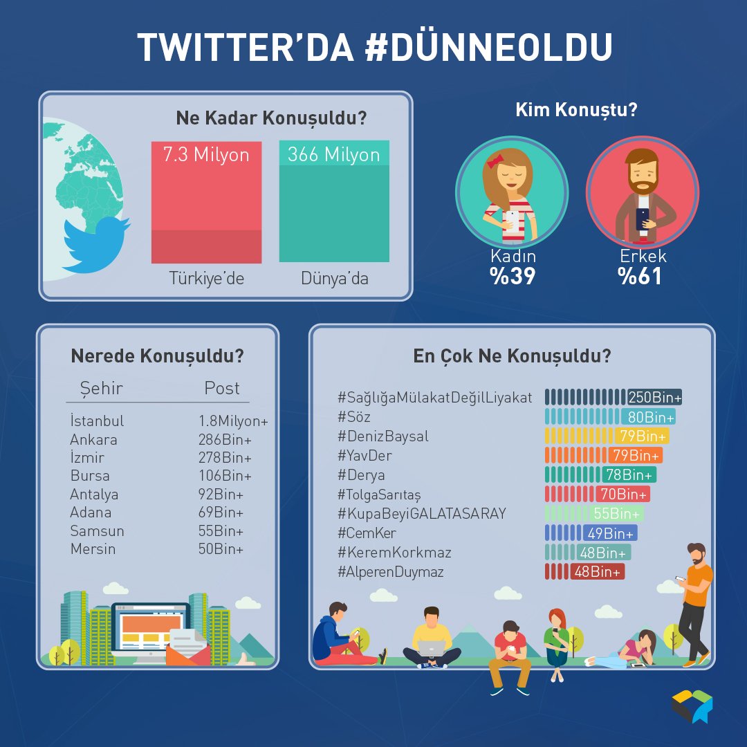 Twitter'da #dünneoldu en çok konuşulan konular;
1. #SağlığaMülakatDeğilLiyakat
2. #Söz
3. #DenizBaysal
4. #YavDer
5. #Derya
#TolgaSarıtaş, #KupaBeyiGALATASARAY, #CemKer, #KeremKorkmaz, #AlperenDuymaz @drfahrettinkoca @saglikbakanligi @turksagliksengm @Aras_Ali_