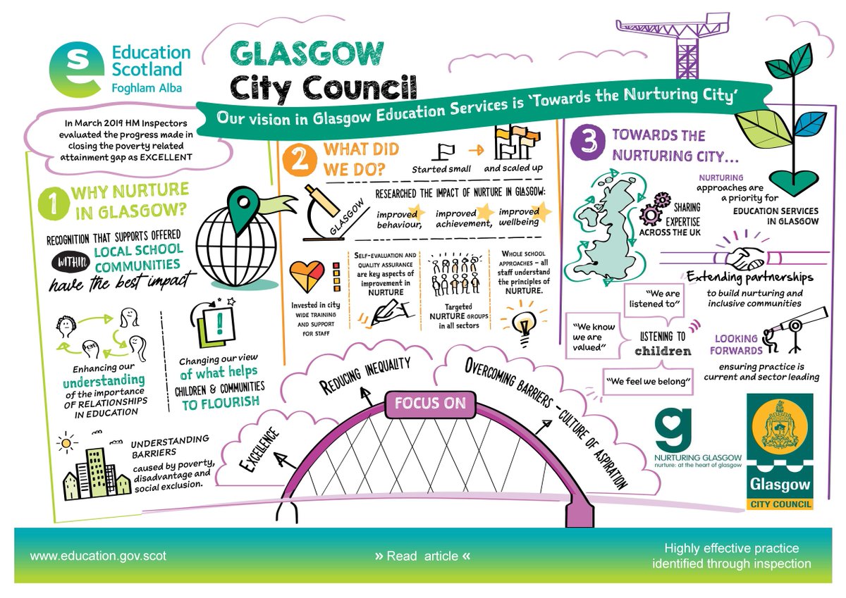 EduScotland's tweet photo. New sketchnote for GlasgowCC shows Glasgow moving towards becoming ‘The Nurturing City’ by listening to children & ensuring nurturing approaches are a priority for Education Services #EdSketchnotes https://t.co/4TLj8dyJ3u https://t.co/EFwt9J3ToD
