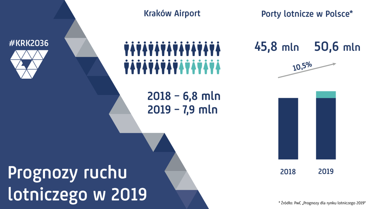 krk2036's tweet photo. Wg szacunków @PwCPolska w 2019 r. liczba pasażerów na polskich lotniskach może wzrosnąć nawet o 10,5%, co oznacza, że liczba podróżujących drogą powietrzną przekroczy 50 mln 📈Aby obsłużyć rosnącą liczbę pasażerów, potrzebna jest nowa infrastruktura #BetterCountOnNumbers @zrpl_pl https://t.co/aJbOPGu0VE