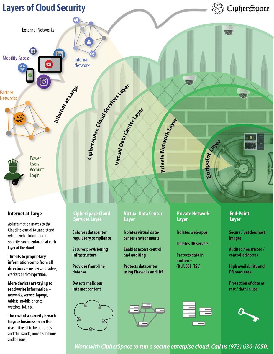 #CyberSecurity, #InfoSec, #CyberCrime, #CyberAttack, #AttackVectors, #DataBreach, #Phishing, #Ransomware, #CloudSecurity.
A Four Layered Approach to Cloud Security.

cipherspace.com/infographics-c…