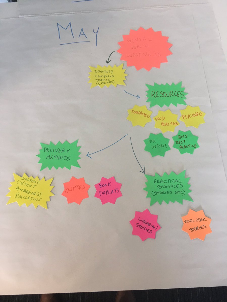 PaulHerbert8's tweet image. Some ideas from today one of which I have volunteered for! @KnowledgeAmigo #K2A #knowledgebrokers #rightdecisions @NESKnowledge @KMTmonitor