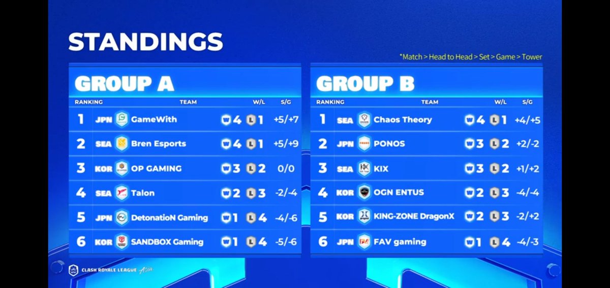 We r glad with 2 consecutive victories. We will try keep work good.