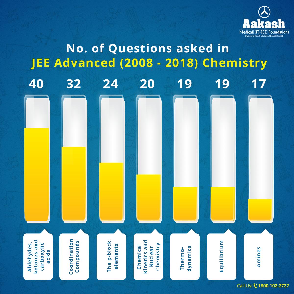 AESL_Official's tweet photo. Make sure you are rightly prepared. Here is the chapter wise distribution of questions asked between 2008-2018 in JEE Advanced for Chemistry. Good luck! For detailed analysis, refer this link - https://t.co/TOwIjiuLDt https://t.co/9UsBtAFclx