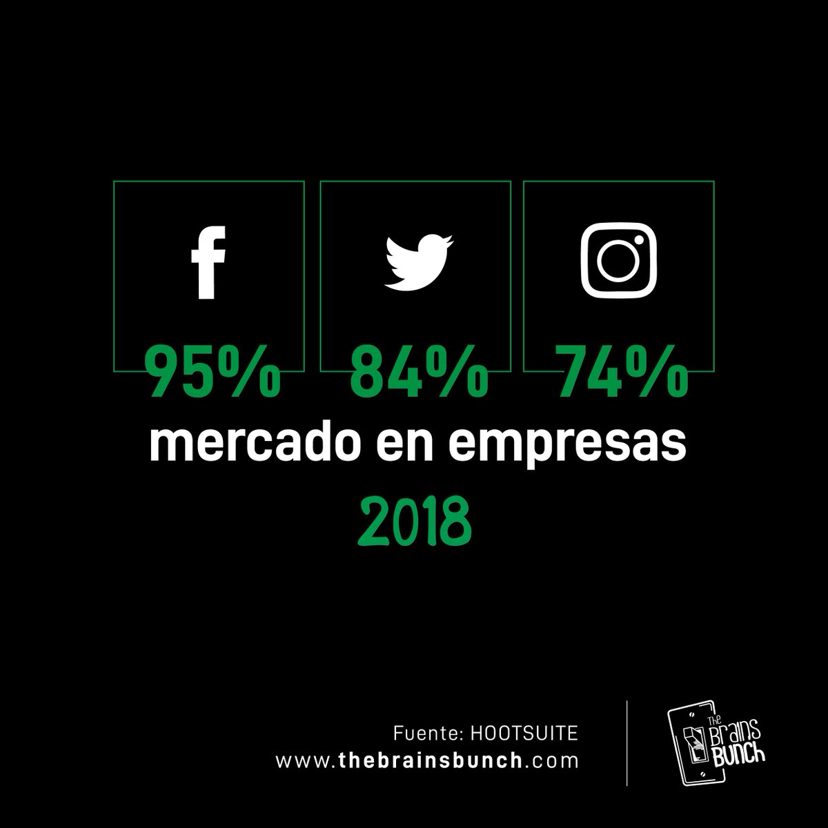 Según el barómetro mundial que realiza la prestigiosa empresa @Hoosuite  Facebook sigue dominando el mercado en empresas de todos los tamaños, 95% de las empresas usan Facebook seguidos de Twiiter e instagram con 84% y 74% respectivamente.