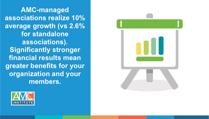 AMCI research demonstrates how AMC-managed associations realize greater growth, enabling them to achieve their mission. Find out more here: bit.ly/2LBHjQp #associations #assnchat #AMCs