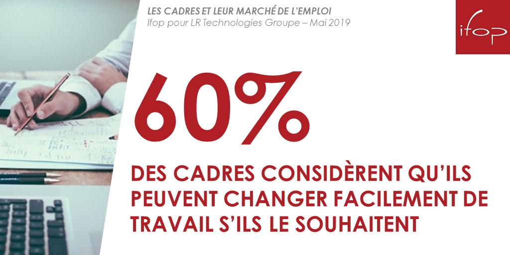 IfopOpinion's tweet image. 60% des #cadres considèrent qu’ils peuvent changer facilement de #travail s’ils le souhaitent

Sondage @IfopOpinion pour @LRTechnoGroupe ➡️ ifop.com/publication/le…