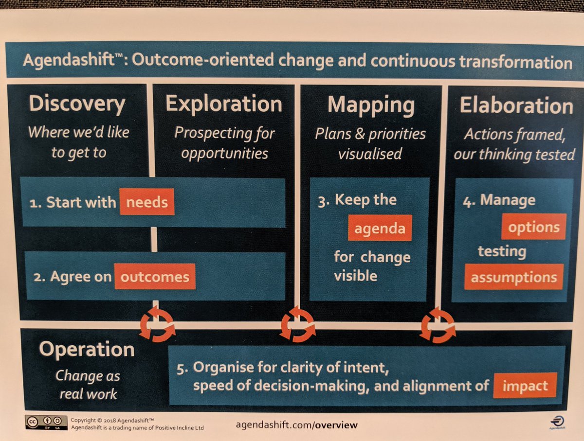 Talking about a #peoplepositive and #complexityconscious (@aarondignan) discovery process #agendashift #openleadership