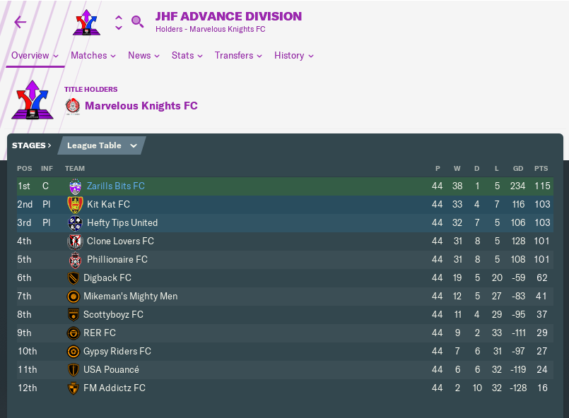 JHFgaming's tweet photo. I'm just trying to get the Playoff legs to work properly now so that the team that takes 2nd in the league gets the home advantage in the 2nd leg.

While trying to fix, this appeared.

Who would win a playoff final between @WahabFares203 vs @Callum7946 ???

#FantasyAD #FM19 https://t.co/3Y0x9c7CkF