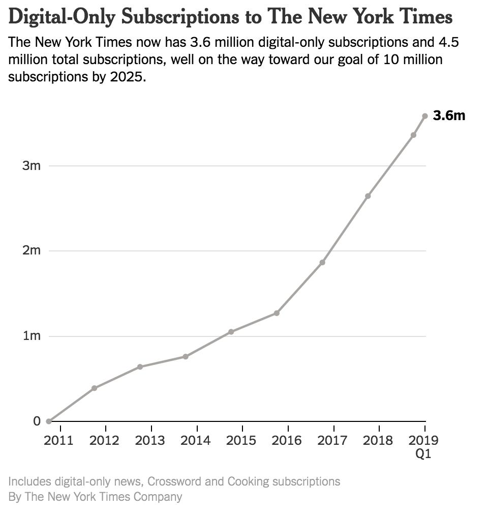 Nytimes Communications On Twitter It Has Been Five Years Since The Nytimes Innovation Report Which Was A Real Time Examination Of What Was Needed To Transform Into A Digital First Company Today Nytimes Is