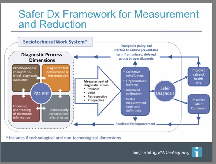 LauraLeeSafety's tweet image. Kudos to @AshleyNDMeyer @HardeepSinghMD for making the “cloudy” world of Dx Errors infinitely clearer!   ‘Frameworks Matter’ - says EVERY health services researcher!!  #IHICongress #diagnosticerror #dxerrors