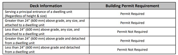 CityofLdnOnt's tweet photo. Planning springtime projects at home? If you’re building a deck, you may need a building permit depending on size/location/height. This chart can help. If you do need a permit, info in the Residential Deck Guide will help you get started: https://t.co/nGFhb46qSK #Build2Code https://t.co/bwQXDMxfbu