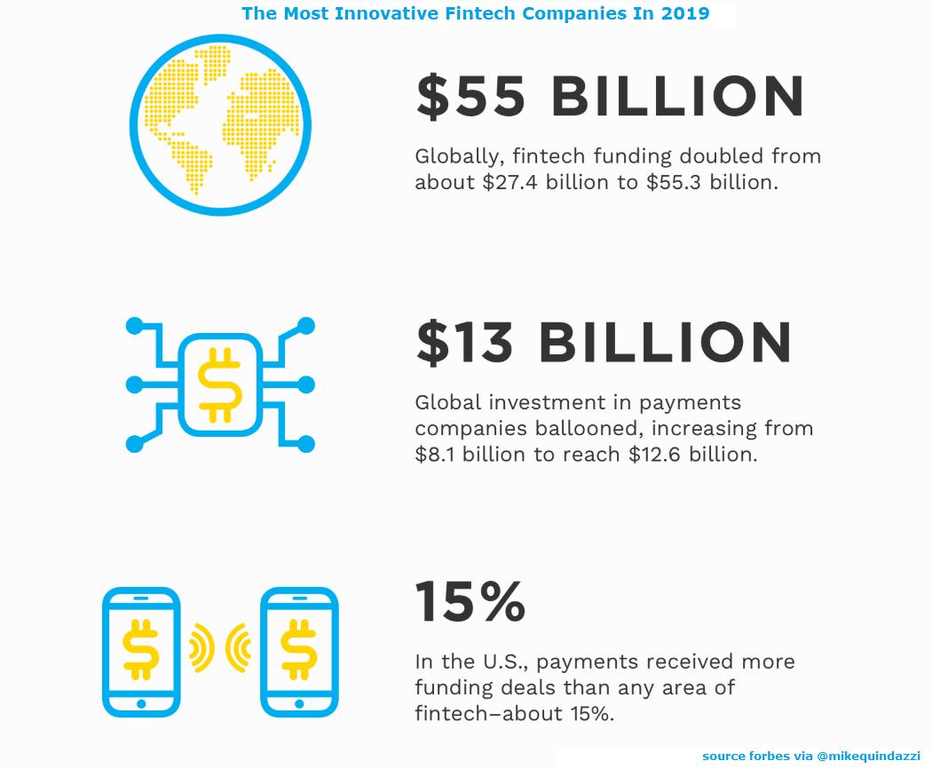 MikeQuindazzi's tweet photo. 50 of the Most Innovative #Fintechs In 2019 >>> @Forbes via @MikeQuindazzi >>> #Banking #InsurTech #FinServ #AI #Payments #RegTech #IoT #FinTech >>> https://t.co/NUwLHaBEXy https://t.co/ULKwBSktpx