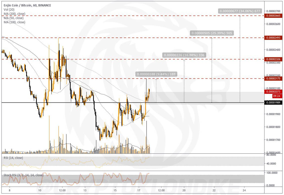 Coinbase Ethereum Charts