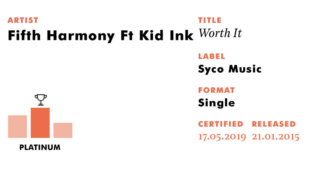 5HChartData's tweet photo. ‘Worth It’ by @FifthHarmony ft. @Kid_Ink is now certified PLATINUM in the UK for surpassing 600,000 copies sold. 💿 https://t.co/4gnt30x6Oo