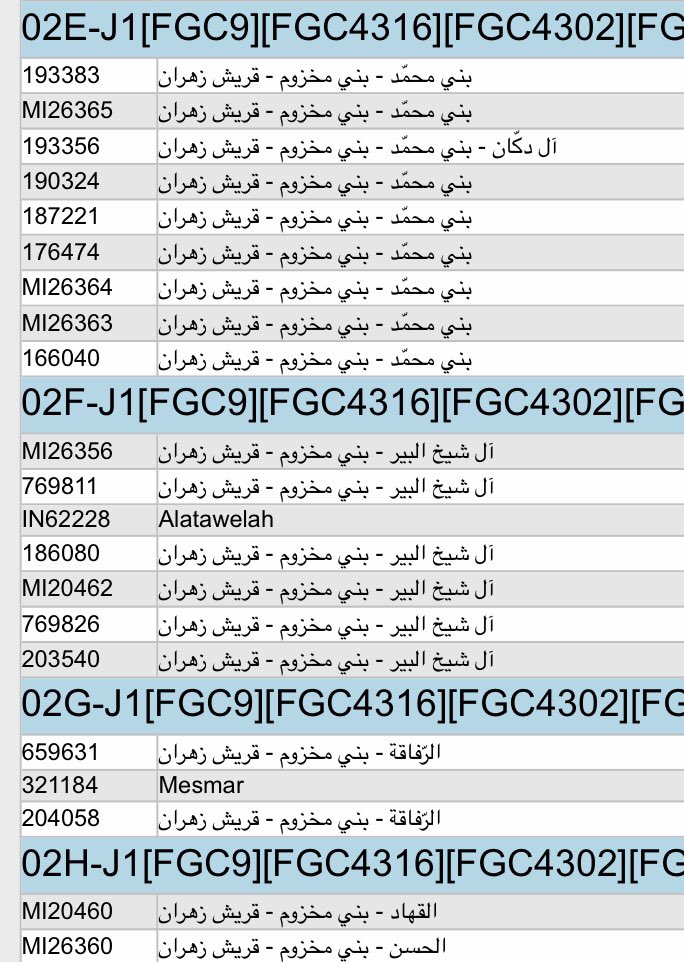 B_4_D_R's tweet photo. "تحديث" للمهتمّين بـ نتائج الـDNA الخاصّة بـ بني مخزوم من قريش زهران : https://t.co/0hjxZT2M76