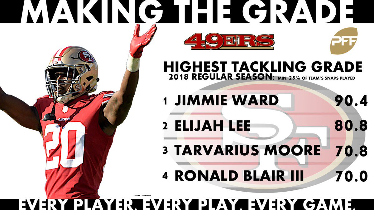PFF_49ers's tweet image. Can he stay healthy? When he does, Jimmie Ward is an excellent run defender as a safety and a sure tackler. #NinerNation
