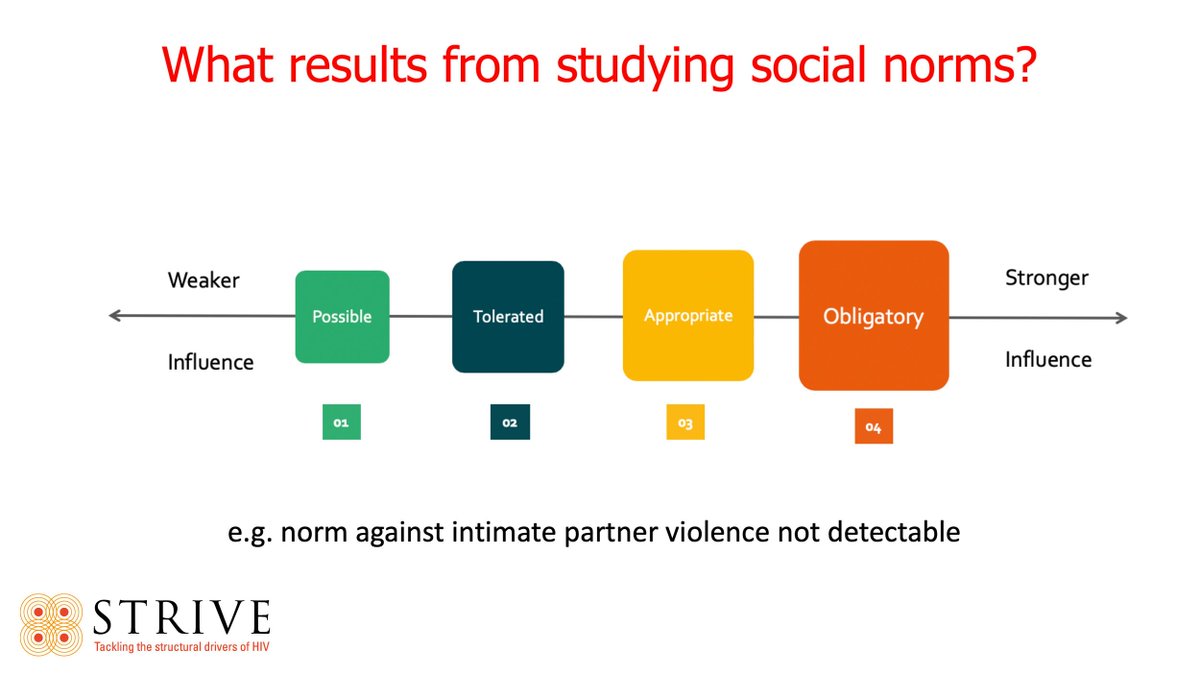 LINEA_LSHTM's tweet image. &quot;We need to resist the tendency to assume there is one norm for one practice.&quot; For example, there are many universal #socialnorms around girls purity and marriageability that influence #childmarriage. -Dr. Ben Cislaghi #HIVdrivers