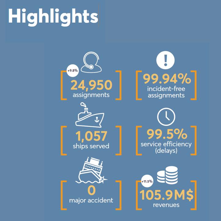 lpa_apl's tweet photo. On May 15, the LPA's Annual General Meeting was held in Montreal. LPA was very proud to reveal highlights that met its standards of excellence. 👌

#NavigateSafely #LPA https://t.co/6Xsc27XcVt