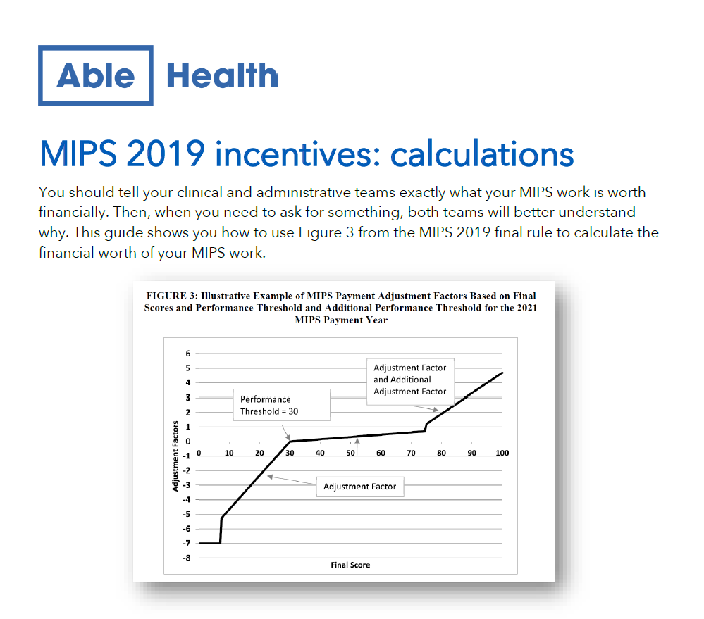 For MIPS 2019 incentives, here's the value of various composite scores:
- 100 points = 4.69%
- 95 points = 4.00%
- 90 points = 3.30%
- 85 points = 2.60%
- 80 points = 1.91%
- 75 points = 1.21%
- 70 points = 0.63% 

Learn how to make those calculations: buff.ly/2vRBS9c