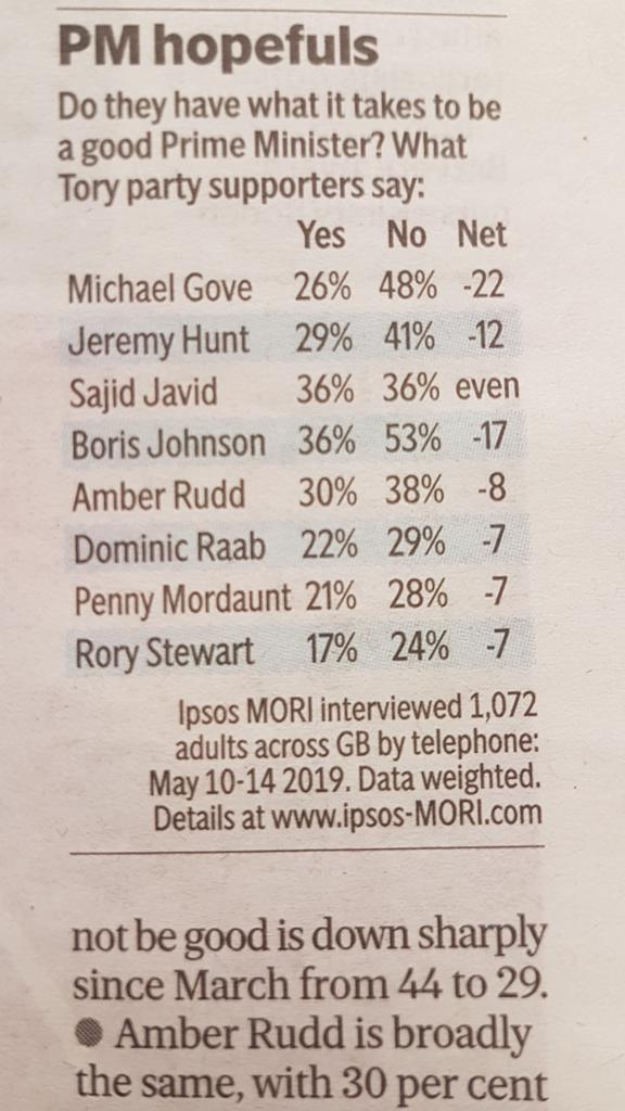 Tory PM choices have the same level of support as Brexit options....they are mostly net negative🙂