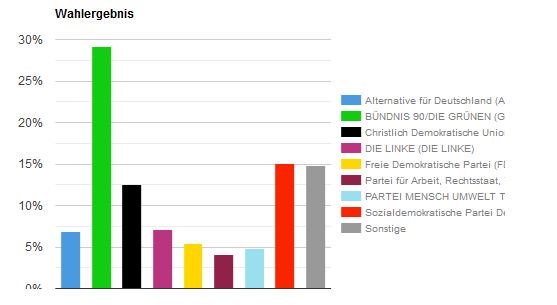 BÄÄÄM! Die unter 18-Jährigen haben gewählt! Die [vorläufigen] ERGEBNISSE der #u18wahl:
u18.org/europawahl-201…