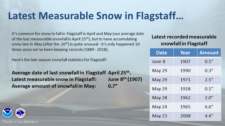 With a chance of snow in the forecast, we've had several questions on how unusual it is to have snow this late in the season in Flagstaff. We've run the numbers, and here's the scoop!  #azwx