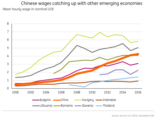 jmvittori's tweet photo. Refaites vos jeux: les salaires sont maintenant plus élevés en Chine qu'en Slovénie, en Bulgarie et en Roumanie. 
Graphique #ING https://t.co/oCPdu6NdVb